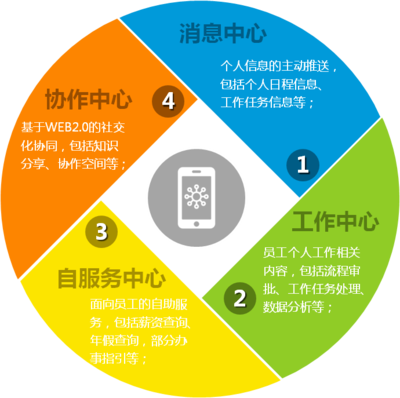 “云物移大智”下新OA鋒芒畢露，信息技術(shù)咨詢服務(wù)引領(lǐng)能源行業(yè)數(shù)字化轉(zhuǎn)型